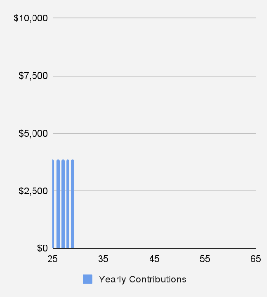 Chart showing HSA contributions.