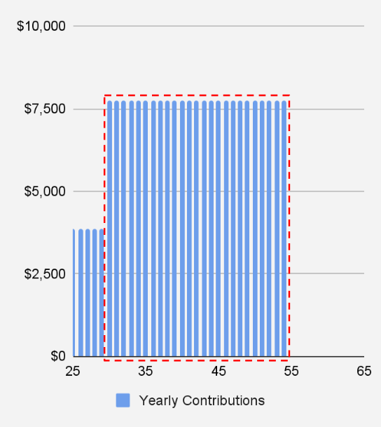 Chart showing HSA contributions.