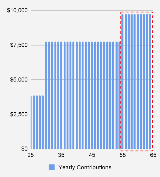 Chart showing HSA contributions.