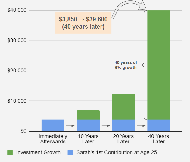 Graph showing 1st HSA contribution at retirement.