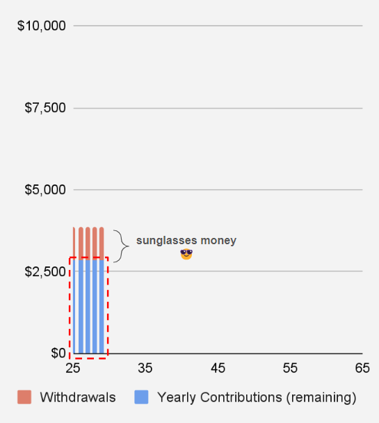 Chart showing HSA contributions.