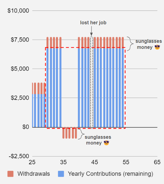 Chart showing HSA contributions.