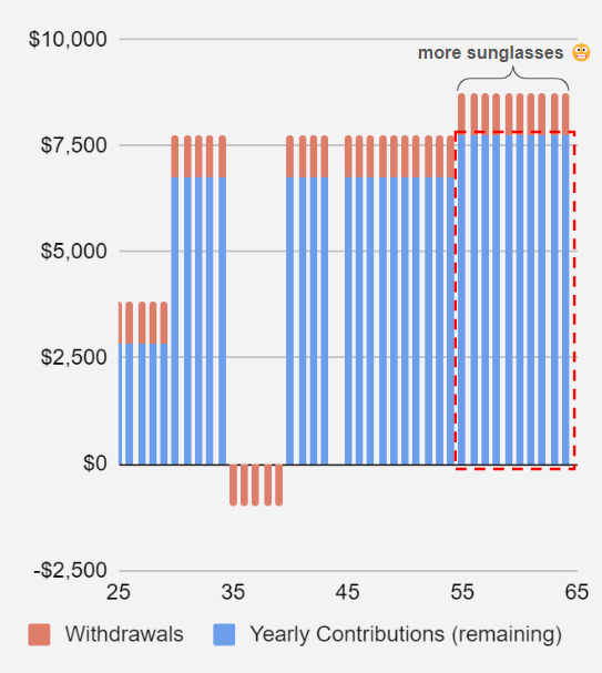 Chart showing HSA contributions.