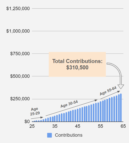 Graph showing total HSA contributions over time.