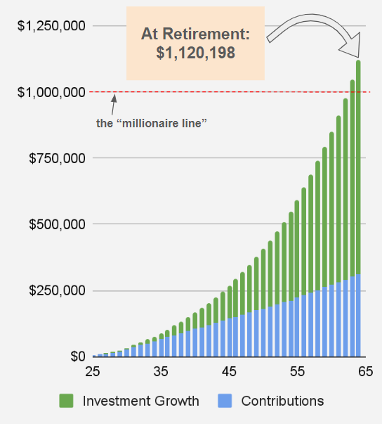 Graph showing HSA at retirement.