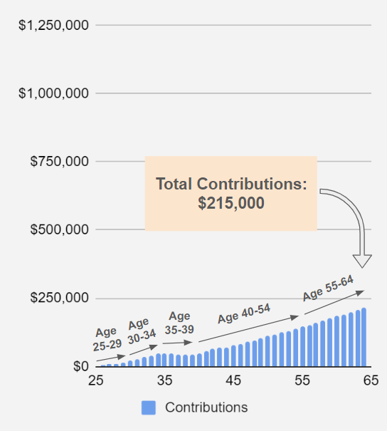 Graph showing total HSA contributions over time.