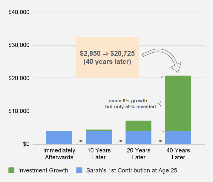 Graph showing 1st HSA contribution at retirement.