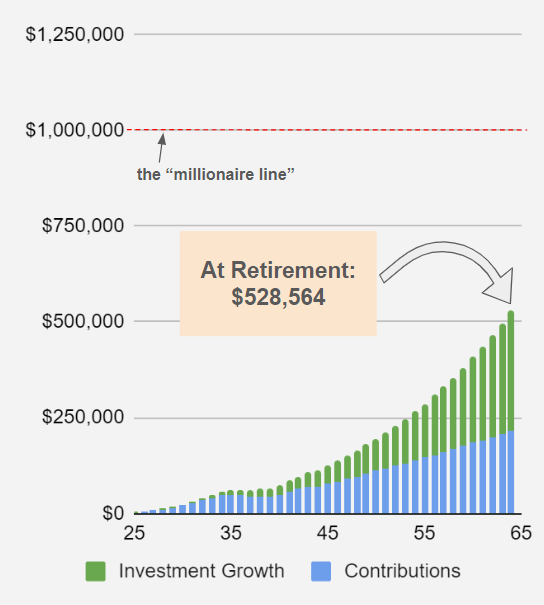 Graph showing HSA at retirement.